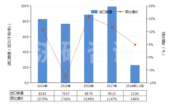 2014-2018年3月中國機(jī)動小客車用新的充氣橡膠輪胎(HS40111000)進(jìn)口量及增速統(tǒng)計